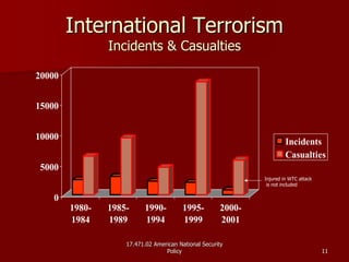 17.471.02 American National Security17.471.02 American National Security
PolicyPolicy 1111
International TerrorismInternational Terrorism
Incidents & CasualtiesIncidents & Casualties
0
5000
10000
15000
20000
1980-
1984
1985-
1989
1990-
1994
1995-
1999
2000-
2001
Incidents
Casualties
Injured in WTC attack
is not included
 