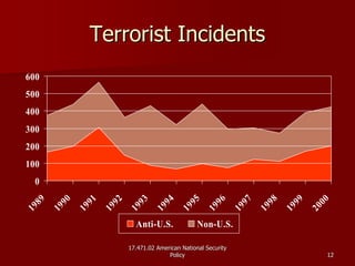 17.471.02 American National Security17.471.02 American National Security
PolicyPolicy 1212
Terrorist IncidentsTerrorist Incidents
0
100
200
300
400
500
600
1989
1990
1991
1992
1993
1994
1995
1996
1997
1998
1999
2000
Anti-U.S. Non-U.S.
 