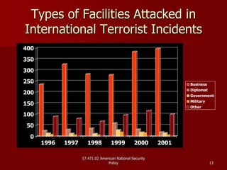 17.471.02 American National Security17.471.02 American National Security
PolicyPolicy 1313
Types of Facilities Attacked inTypes of Facilities Attacked in
International Terrorist IncidentsInternational Terrorist Incidents
0
50
100
150
200
250
300
350
400
1996 1997 1998 1999 2000 2001
Business
Diplomat
Government
Military
Other
 
