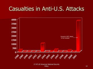 17.471.02 American National Security17.471.02 American National Security
PolicyPolicy 1414
Casualties in AntiCasualties in Anti--U.S. AttacksU.S. Attacks
0
500
1000
1500
2000
2500
3000
3500
4000
1988
1989
1990
1991
1992
1993
1994
1995
1996
1997
1998
1999
2000
2001
Injured in WTC attack
is not included
 