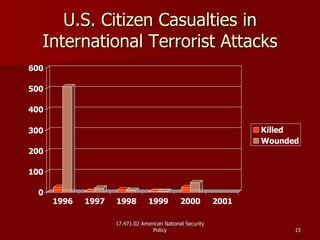 17.471.02 American National Security17.471.02 American National Security
PolicyPolicy 1515
U.S. Citizen Casualties inU.S. Citizen Casualties in
International Terrorist AttacksInternational Terrorist Attacks
0
100
200
300
400
500
600
1996 1997 1998 1999 2000 2001
Killed
Wounded
 