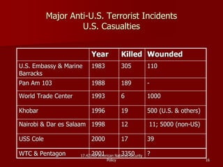 17.471.02 American National Security17.471.02 American National Security
PolicyPolicy 1616
Major AntiMajor Anti--U.S. Terrorist IncidentsU.S. Terrorist Incidents
U.S. CasualtiesU.S. Casualties
11011030530519831983U.S. Embassy & MarineU.S. Embassy & Marine
BarracksBarracks
3939171720002000USS ColeUSS Cole
33503350
1212
1919
66
189189
KilledKilled
??20012001WTC & PentagonWTC & Pentagon
11; 5000 (non11; 5000 (non--US)US)19981998Nairobi & DarNairobi & Dar eses SalaamSalaam
500 (U.S. & others)500 (U.S. & others)19961996KhobarKhobar
1000100019931993World Trade CenterWorld Trade Center
--19881988Pan Am 103Pan Am 103
WoundedWoundedYearYear
 