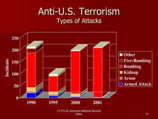 17.471.02 American National Security17.471.02 American National Security
PolicyPolicy 1717
AntiAnti--U.S. TerrorismU.S. Terrorism
Types of AttacksTypes of Attacks
0
50
100
150
200
250
Incidents
1990 1995 2000 2001
Other
Fire-Bombing
Bombing
Kidnap
Arson
Armed Attack
 