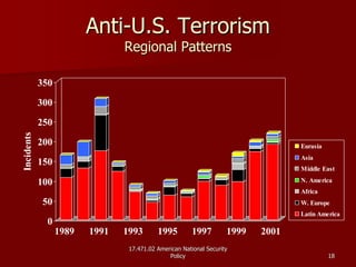 17.471.02 American National Security17.471.02 American National Security
PolicyPolicy 1818
AntiAnti--U.S. TerrorismU.S. Terrorism
Regional PatternsRegional Patterns
0
50
100
150
200
250
300
350
Incidents
1989 1991 1993 1995 1997 1999 2001
Eurasia
Asia
Middle East
N. America
Africa
W. Europe
Latin America
 