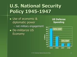 17.471 American National Security Policy17.471 American National Security Policy 1212
U.S. National SecurityU.S. National Security
Policy 1945Policy 1945--19471947
Use of economic &Use of economic &
diplomatic powerdiplomatic power
–– not military engagementnot military engagement
DeDe--militarize USmilitarize US
EconomyEconomy
0
10
20
30
40
50
60
70
80
90
$Billion
1945 1946 1947 1948
US Defense
Spending
40% GNP
5% GNP
 