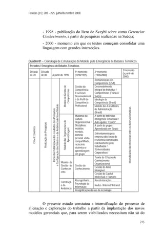 Pelotas [31]: 203 - 225, julho/dezembro 2008
215
- 1998 - publicação do livro de Sveybi sobre como Gerenciar
Conhecimento, a partir de pesquisas realizadas na Suécia;
- 2000 - momento em que os textos começam consolidar uma
linguagem com grandes interseções.
Quadro 01 – Cronologia de Estruturação do Modelo pela Emergência de Debates Temáticos
Períodos / Emergência de Debates Temáticos
Década
de 70
Década
de 80 A partir de 1990
1o momento
(1990/1995)
2o momento
(1996/2000)
3omomento
(a partir de
2000)
Remuneração por
Competência (USA)
Desenvolvimento
Integral do Indivíduo /
Competências (França /
Suíça)
Ideologia da
Competência (Brasil)
Modelo
de
Gestão
de
Competências
Gestão da
Competência
Essencial /
Desenvolviment
o do Perfil de
Competência
Profissional Modelo das Faculdades
de Administração
(Brasil)
A partir do indivíduo -
Inteligência Emocional /
Auto-ajuda / “Coach”
A partir do grupo -
Aprendizado em Grupo
Modelo
das
Organizações
de
Aprendizagem
Mudança da
Cultura
Organizacional /
Disciplinas:
modelos
mentais,
domínio
pessoal, visão
compartilhada,
raciocínio
sistêmico e
aprendizagem
em grupo.
Enfrentamento pela
empresa dos focos de
resistência construídos
coletivamente pelo
trabalhador /
“Universidades
Corporativas”
Teoria da Criação do
Conhecimento
Organizacional
Gestão do Ativo
Intangível
Modelo da
Gestão do
Conhecim
ento
Gestão do
Conhecimento
Gestão do Capital
Intelectual e Humano
Reengenharia Reestruturações
Tecnologia da
Informação
Redes / Internet/ Intranet
Crise
Econômica
Realização
de
Pesquisas
Início
das
Publicações
dos
resultados
das
Pesquisas
e
Configuração
das
Matrizes
e
da
Ambiênciado
Novo
Modelo
Construçã
o da
Ambiência
Resignificação do uso da tecnologia
Intensificação
da
interseção
entre
as
diversas
temáticas
O presente estudo constatou a intensificação do processo de
alienação e exploração do trabalho a partir da implantação dos novos
modelos gerenciais que, para serem viabilizados necessitam não só do
 