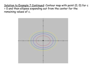 Solution to Example 7 Continued : Contour map with point (0, 0) for c = 0 and then ellipses expanding out from the center for the remaining values of c. 
