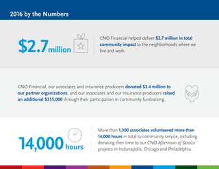 6
CNO Financial helped deliver $2.7 million in total
community impact to the neighborhoods where we
live and work.
CNO Financial, our associates and insurance producers donated $2.4 million to
our partner organizations, and our associates and our insurance producers raised
an additional $335,000 through their participation in community fundraising.
More than 1,300 associates volunteered more than
14,000 hours in total to community service, including
donating their time to our CNO Afternoon of Service
projects in Indianapolis, Chicago and Philadelphia.
2016 by the Numbers
$2.7
14,000
million
hours
 
