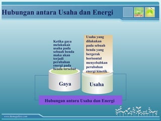 Hubungan antara Usaha dan Energi


                                           Usaha yang
                          Ketika gaya      dilakukan
                          melakukan        pada sebuah
                          usaha pada       benda yang
                          sebuah benda
                          maka akan        bergerak
                          terjadi          horisontal
                          perubahan        menyebabkan
                          energi pada      perubahan
                          benda tersebut
                                           energi kinetik


                             Gaya            Usaha

                       Hubungan antara Usaha dan Energi


www.themegallery.com
 