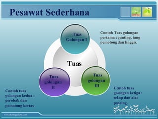 Pesawat Sederhana

                                     Tuas           Contoh Tuas golongan
                                                    pertama : gunting, tang
                                  Golongan I
                                                    pemotong dan linggis.




                                  Tuas
                         Tuas                     Tuas
                       golongan                golongan
                           II                      III     Contoh tuas
 Contoh tuas
                                                           golongan ketiga :
 golongan kedua :
                                                           sekop dan alat
 gerobak dan
                                                           pancing.
 pemotong kertas.

www.themegallery.com
 