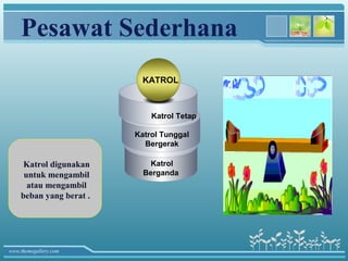 Pesawat Sederhana
                           KATROL



                             Katrol Tetap

                         Katrol Tunggal
                           Bergerak

     Katrol digunakan        Katrol
     untuk mengambil       Berganda
      atau mengambil
    beban yang berat .




www.themegallery.com
 