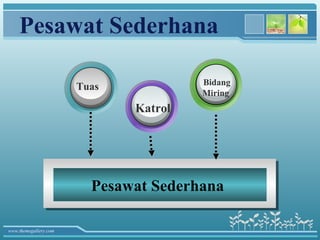 Pesawat Sederhana

                                       Bidang
                       Tuas
                                       Miring
                              Katrol




                         Pesawat Sederhana

www.themegallery.com
 