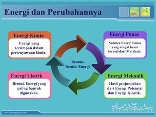 Energi dan Perubahannya

        Energi Kimia                         Energi Panas
           Energi yang                       Sumber Energi Panas
        tersimpan dalam                       yang sangat besar
      persenyawaan kimia.                   berasal dari Matahari.


                               Bentuk-
                            Bentuk Energi

      Energi Listrik                        Energi Mekanik
       Bentuk Energi yang                    Hasil penjumlahan
         paling banyak                      dari Energi Potensial
           digunakan.                       dan Energi Kinetik.



www.themegallery.com
 