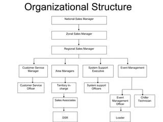 Organizational Structure Zonal Sales Manager Regional Sales Manager National Sales Manager Area Managers System Support Executive System support Officers Territory in- charge Event Management Officer Loader DSR Sales Associates Event Management Chiller Technician Customer Service Manager Customer Service Officer 