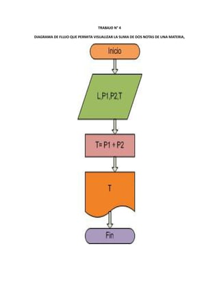 TRABAJO N° 4
DIAGRAMA DE FLUJO QUE PERMITA VISUALIZAR LA SUMA DE DOS NOTAS DE UNA MATERIA,

 
