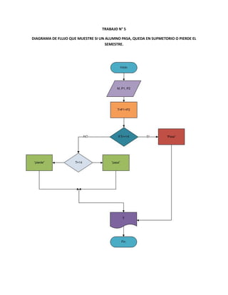 TRABAJO N° 5
DIAGRAMA DE FLUJO QUE MUESTRE SI UN ALUMNO PASA, QUEDA EN SUPMETORIO O PIERDE EL
SEMESTRE.

 