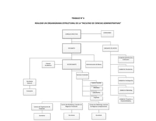 TRABAJO N° 6
REALIZAR UN ORGANIGRAMA ESTRUCTURAL DE LA “FACULTAD DE CIENCIAS ADMINISTRATIVAS”

 