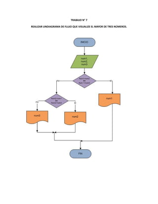 TRABAJO N° 7
REALIZAR UNDIAGRAMA DE FLUJO QUE VISUALIZE EL MAYOR DE TRES NÚMEROS.

 