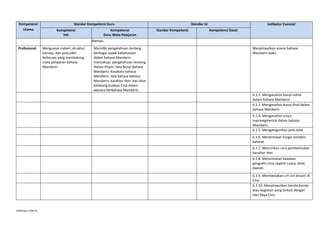 Kompetensi
Utama

Standar Kompetensi Guru
Kompetensi
Inti

Kompetensi
Guru Mata Pelajaran

Standar Isi
Standar Kompetensi

Indikator Esensial
Kompetensi Dasar

diampu.
Profesional

Menguasai materi, struktur,
konsep, dan pola pikir
keilmuan yang mendukung
mata pelajaran bahasa
Mandarin

Memiliki pengetahuan tentang
berbagai aspek kebahasaan
dalam bahasa Mandarin
mencakupi pengetahuan tentang
Hanyu Pinyin, tata bunyi bahasa
Mandarin, kosakata bahasa
Mandarin, tata bahasa bahasa
Mandarin, karakter Han dan latar
belakang budaya Cina dalam
wacana berbahasa Mandarin

Menyimpulkan esensi bahasa
Mandarin baku

6.1.2. Menganalisis bunyi initial
dalam bahasa Mandarin
6.1.3. Menganalisis bunyi final dalam
bahasa Mandarin
6.1.4. Menganalisis unsur
suprasegmental dalam bahasa
Mandarin
6.1.5. Mengategorikan jenis kata
6.1.6. Menentukan fungsi sintaktis
kalimat
6.1.7. Mencirikan cara pembentukan
karakter Han
6.1.8. Menentukan keadaan
geografis Cina seperti cuaca, letak
daerah
6.1.9. Membedakan ciri-ciri dinasti di
Cina
6.1.10. Menyimpulkan benda-benda
atau kegiatan yang terkait dengan
Hari Raya Cina

Halaman 3 dari 6

 