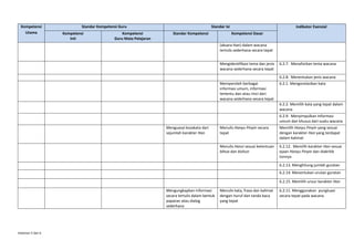 Kompetensi
Utama

Standar Kompetensi Guru
Kompetensi
Inti

Kompetensi
Guru Mata Pelajaran

Standar Isi
Standar Kompetensi

Indikator Esensial
Kompetensi Dasar

(aksara Han) dalam wacana
tertulis sederhana secara tepat
Mengidentifikasi tema dan jenis
wacana sederhana secara tepat

6.2.7. Menafsirkan tema wacana
6.2.8. Menentukan jenis wacana

Memperoleh berbagai
informasi umum, informasi
tertentu dan atau rinci dari
wacana sederhana secara tepat

6.2.1. Mengorelasikan kata

6.2.2. Memilih kata yang tepat dalam
wacana
6.2.9. Menyimpulkan informasi
umum dan khusus dari suatu wacana
Menguasai kosakata dari
sejumlah karakter Han

Menulis Hanyu Pinyin secara
tepat

Memilih Hanyu Pinyin yang sesuai
dengan karakter Han yang terdapat
dalam kalimat

Menulis Hanzi sesuai ketentuan
bihua dan bishun

6.2.12. Memilih karakter Han sesuai
ejaan Hanyu Pinyin dan diakritik
tonnya
6.2.13. Menghitung jumlah guratan
6.2.14. Menentukan urutan guratan
6.2.15. Memilih unsur karakter Han

Mengungkapkan informasi
secara tertulis dalam bentuk
paparan atau dialog
sederhana

Halaman 5 dari 6

Menulis kata, frasa dan kalimat
dengan huruf dan tanda baca
yang tepat

6.2.11. Menggunakan pungtuasi
secara tepat pada wacana

 