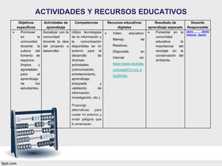 ACTIVIDADES Y RECURSOS EDUCATIVOS
Objetivos
específicos
Actividades de
aprendizaje
Competencias Recursos educativos
digitales
Resultado de
aprendizaje esperado
Docente
Responsable
Promover
en la
comunidad
docente la
cultura del
fomento de
espacios
limpios y
agradables
para el
aprendizaje
de los
estudiantes.
Socializar con la
comunidad
docente la idea
del proyecto a
desarrollar.
Utilizo tecnologías
de la información y
la comunicación
disponibles en mi
entorno para el
desarrollo de
diversas
actividades
(comunicación,
entretenimiento,
aprendizaje,
búsqueda y
validación de
información,
investigación, etc.).
Propongo
alternativas para
cuidar mi entorno y
evitar peligros que
lo amenazan.
Video educativo:
Manejo de
Residuos.
Disponible en
internet en:
https://www.youtube.
com/watch?v=zd_d
Gz56VNs
Fomentar en la
comunidad
educativa la
importancia del
reciclaje en la
conservación del
ambiente.
Laura Gisela
Valencia Aguilar
 