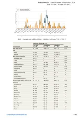 Turkish Journal of Physiotherapy and Rehabilitation; 32(3)
ISSN 2651-4451 | e-ISSN 2651-446X
www.turkjphysiotherrehabil.org 11399
Table 1. Characteristics and Travel History of Children and Youths With COVID-19
 