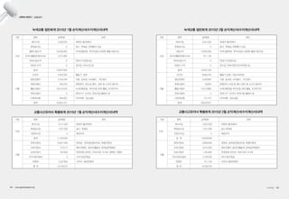 사무처 이야기 | 살림살이
녹색교통 일반회계 2015년 1월 손익계산서(수지계산서)내역 녹색교통 일반회계 2015년 2월 손익계산서(수지계산서)내역
교통사고유자녀 특별회계 2015년 2월 손익계산서(수지계산서)내역교통사고유자녀 특별회계 2015년 1월 손익계산서(수지계산서)내역
구분 항목 금액(원) 내역
수입
회비수입 3,030,000 회원의 월/연회비
후원금수입 0 일시 후원금, 후원행사 모금
활동사업수익 20,400,000 녹색교통운동 목적사업과 관련한 활동사업수입
유자녀활동운영비수입 2,377,800 　
연대사업수익 0 연대기구운영수입
사업외 수익 0 잡수입, 이자수입 등
합계 25,807,800
지출
인건비 2,404,500 활동가 급여
일반운영비 2,794,428 각종 공과금, 소모품비 , 기타경비
회원사업비 294,250 회원관리, 모임 등 행사 경비 및 소식지 발간비
활동사업비 29,410,626 녹색교통운동 목적사업 관련 활동, 조사연구비
연대사업비 0 연대기구 인건비, 연대사업 활동비 등
사업외비용 949,363 이자비용, 잡손실등
합계 35,853,167
구분 항목 금액(원) 내역
수입
회비수입 3,041,600 회원의 월/연회비
후원금수입 0 일시 후원금, 후원행사 모금
사업수익 10,000,000 녹색교통운동 목적사업과 관련한 활동사업수입
유자녀활동운영비수입 911,100 　
연대사업수익 0 연대기구운영수입
사업외 수익 0 잡수입, 연대사업인건비지원금 등
합계 13,952,700
지출
인건비 9,846,250 활동가 급여, 사업소득포함
일반운영비 3,430,687 각종 공과금, 소모품비 , 기타경비
회원사업비 28,600 회원관리, 모임 등 행사 경비 및 소식지 발간비
활동사업비 14,573,880 녹색교통운동 목적사업 관련 활동, 조사연구비
연대사업비 0 연대기구 인건비, 연대사업 활동비 등
사업외비용 141,410 이자비용, 잡손실등
합계 28,020,827
구분 항목 금액(원) 내역
수입
회비수입 4,277,000 회원의 월/연회비
후원금수입 7,057,000 일시 후원금
사업외수입 0 예금이자
합계 11,334,000
지출
장학사업비 16,627,300 장학금, 장학생선발관리비, 특별지원금
교육사업비 573,212 캠프진행비, 동아리활동비, 문화공연체험비
모금사업비 202,640 후원회원 관리비, 지로/CMS 수수료, 캠페인 진행비
기타지원사업비 0 기타가정지원금
운영비 2,337,800 사무처 일반운영비
합 계 19,746,252 　
구분 항목 금액(원) 내역
수입　
회비수입 3,307,000 회원의 월/연회비
후원금수입 7,521,000 일시 후원금
사업외수입 0 예금이자
합 계 10,828,000 　
지출
장학사업비 6,800,000 장학금, 장학생선발관리비, 특별지원금
교육사업비 5,075,300 캠프진행비, 동아리활동비, 문화공연체험비
모금사업비 1,452,820 후원회원 관리비, 지로/CMS 수수료
기타지원사업비 2,700,000 기타가정지원금
운영비 911,100 사무처 일반운영비
합 계 16,939,220 　
44 • www.greentransport.org 녹색교통 • 45
 