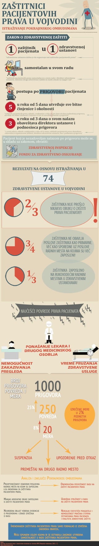 Infografik - Zaštitnik pacijentovih prava