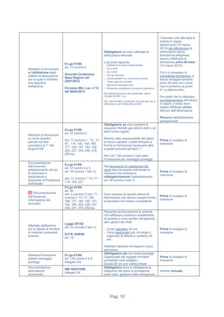 Pag. 10
Attestato di formazione
ed abilitazione degli
addetti ad attrezzature
per le quali è richiesta
una specifica
abilitazione
D.Lgs 81/08:
art. 73 comma 5
Accordo Conferenza
Stato Regioni del
25/07/2012
Circolare Min. Lav. n°12
del 06/03/2013
Obbligatorio se sono utilizzate le
attrezzature elencate.
L’accordo riguarda:
- Piattaforme di lavoro mobili elevabili
- Gru a torre
- Gru mobili
- Gru per autocarro
- Carrelli elevatori con conducente a bordo
- Trattori agricoli o forestali
- Macchine movimento terra
- Pompe per calcestruzzo montate su automezzo
Per settore Agricolo e uso occasionale, vedi la
circolare del Min. Lav.
Per credi formativi e durata dei corsi per ogni tipo di
attrezzatura, vedi il testo dell’accordo.
I lavoratori che alla data di
entrata in vigore
dell’accordo (13 marzo
2013) già utilizzavano le
attrezzature senza
formazione pregressa,
devono effettuare la
formazione entro 24 mesi
(13 marzo 2015).
Chi è in possesso di
precedente formazione, è
tenuto all’aggiornamento
entro 24 mesi se il corso
non è conforme al punto
9.1.a dell’accordo.
Per quelli che le utilizzano
successivamente all’entrata
in vigore, il corso deve
essere effettuato prima
dell’uso dell’attrezzatura
Rinnovo dell’abilitazione
quinquennale
Attestato di formazione
su rischi specifici
previsti dai titoli
successivi al 1° del
DLgs.81/08
D.Lgs 81/08:
art. 37 comma 3
artt. 71 comma 7, 73, 77,
97, 116, 145, 164, 169,
177, 184, 191, 192, 195,
203, 227, 239, 258, 278,
294-bis
Obbligatorio se sono presenti le
situazioni riferibili agli articoli citati o ad
altre norme vigenti.
Rientra nella responsabilità del datori
di lavoro valutare i crediti formativi e
fornire la formazione necessaria oltre
a quella prevista dal titolo 1°.
Per l’art. 136 comma 6 vedi sotto:
Formazione per montaggio ponteggi.
Prima di svolgere la
mansione
Documentazione
dell’avvenuto
addestramento all’uso
di macchine e
attrezzature e
Dispositivi di Protezione
Individuale
D.Lgs 81/08:
art. 37 commi 4 e 5
art. 18 comma 1 lett. e)
artt. 71 comma 7, 73, 77,
116, 169, 227
Nel documento di valutazione dei
rischi devono essere individuate le
mansioni che richiedono
obbligatoriamente l’addestramento
art. 28 comma 3 lett. f).
Prima di svolgere la
mansione
(!) Documentazione
dell’avvenuta
informazione dei
lavoratori
D.Lgs 81/08:
art. 36
artt. 3 comma 12-bis, 71
comma 7, 73, 77, 164,
169, 177, 184, 190, 191,
192, 195, 203, 226, 227,
239, 257, 278, 294-bis
Sono escluse da questo elenco le
informazioni che devono essere fornite
ai lavoratori dal medico competente
Prima di svolgere la
mansione
Attestato abilitazione
per le attività di bonifica
di materiali contenenti
amianto
Legge 257/92
Art. 10 comma 2 lett. h)
D.P.R. 8/08/94
Art. 10
Riguarda esclusivamente le aziende
che effettuano bonifica e smaltimento
di amianto e sono iscritte nell’apposito
albo gestori dei rifiuti.
- Corso operativo 30 ore
- Corso gestionale (per chi dirige o
organizza le attività in cantiere) 50
ore
Attestato rilasciato da regione o prov.
autonoma
Prima di svolgere la
mansione
Attestato formazione
addetti montaggio
ponteggi
D.Lgs 81/08:
art. 136 commi 6 e 8
Allegato XXI
Obbligatorio per chi monta ponteggi.
Organizzato dai soggetti formatori
accreditati (vedi allegato)
Durata 28 ore con verifica finale.
Prima di svolgere la
mansione
Documentazione
esercitazioni
antincendio
DM 10/03/1998
Allegato VII
Obbligatoria dove è obbligatoria le
redazione del piano di emergenza
(vedi sotto: gestione delle emergenze)
Almeno annuale
 