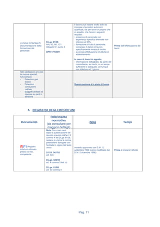 Pag. 11
LUOGHI CONFINATI
Documentazione della
formazione del
personale
D.Lgs 81/08:
Artt. 63, 66, 121
Allegato IV, punto 3
DPR 177/2011
Il lavoro può essere svolto solo da
imprese e lavoratori autonomi
qualificati, sia per lavori in proprio che
in appalto, che hanno i seguenti
requisiti:
- presenza di personale con
esperienza specifica triennale non
inferiore al 30%.
- formazione di tutto il personale,
compreso il datore di lavoro,
specificamente mirata al rischio
- avvenuta effettuazione di attività di
addestramento
In caso di lavori in appalto:
- informazione dettagliata, da parte del
committente, sui rischi, in un tempo
sufficiente e adeguato, comunque
non inferiore ad 1 giorno
Prima dell’effettuazione dei
lavori
Altre abilitazioni previste
da norme speciali.
Ad esempio:
- Patentino gas
tossici
- Patentino
conduzione
caldaie
- Soggetti abilitati ad
operare su parti in
tensione
Questa sezione è in stato di bozza
5. REGISTRO DEGLI INFORTUNI
Documento
Riferimento
normativo
(da consultare per
maggiori dettagli)
Note Tempi
(!)(*) Registro
infortuni vidimato
presso la ASL
competente
Nota: fino a sei mesi
dopo la pubblicazione del
decreto previsto dall’art. 8
comma 4 del DLgs 81/08,
restano in vigore le norme
preesistenti abrogate con
l’entrata in vigore del testo
unico:
D.P.R. 547/55
art. 403
D.Lgs. 626/94
art. 4 comma 5 lett. o)
D.Lgs. 81/08
art. 53 comma 6
modello approvato con D.M. 12
settembre 1958 (come modificato dal
D.M. 5 dicembre 1996)
Prima di iniziare l’attività
 