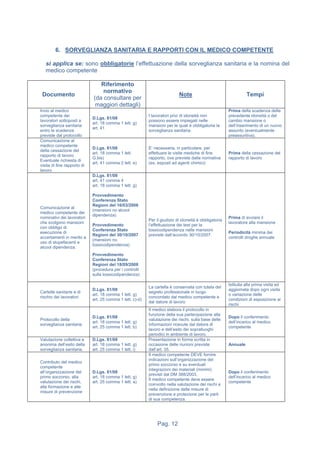 Pag. 12
6. SORVEGLIANZA SANITARIA E RAPPORTI CON IL MEDICO COMPETENTE
si applica se: sono obbligatorie l’effettuazione della sorveglianza sanitaria e la nomina del
medico competente
Documento
Riferimento
normativo
(da consultare per
maggiori dettagli)
Note Tempi
Invio al medico
competente dei
lavoratori sottoposti a
sorveglianza sanitaria
entro le scadenze
previste dal protocollo
D.Lgs. 81/08
art. 18 comma 1 lett. g)
art. 41
I lavoratori privi di idoneità non
possono essere impiegati nelle
mansioni per le quali è obbligatoria la
sorveglianza sanitaria.
Prima della scadenza della
precedente idoneità o del
cambio mansione o
dell’inserimento di un nuovo
assunto (eventualmente
preassuntiva).
Comunicazione al
medico competente
della cessazione del
rapporto di lavoro
Eventuale richiesta di
visita di fine rapporto di
lavoro
D.Lgs. 81/08
art. 18 comma 1 lett.
G.bis)
art. 41 comma 2 lett. e)
E’ necessaria, in particolare, per
effettuare le visite mediche di fine
rapporto, ove previste dalla normativa
(es. esposti ad agenti chimici)
Prima della cessazione del
rapporto di lavoro
Comunicazione al
medico competente dei
nominativi dei lavoratori
che svolgono mansioni
con obbligo di
esecuzione di
accertamenti in merito a
uso di stupefacenti e
alcool dipendenza.
D.Lgs. 81/08
art. 41 comma 4
art. 18 comma 1 lett. g)
Provvedimento
Conferenza Stato
Regioni del 16/03/2006
(mansioni no alcool
dipendenza)
Provvedimento
Conferenza Stato
Regioni del 30/10/2007
(mansioni no
tossicodipendenza)
Provvedimento
Conferenza Stato
Regioni del 18/09/2008
(procedura per i controlli
sulla tossicodipendenza)
Per il giudizio di idoneità è obbligatoria
l’effettuazione dei test per la
tossicodipendenza nelle mansioni
previste dall’accordo 30/10/2007.
Prima di avviare il
lavoratore alla mansione
Periodicità minima dei
controlli droghe annuale
Cartelle sanitarie e di
rischio dei lavoratori
D.Lgs. 81/08
art. 18 comma 1 lett. g)
art. 25 comma 1 lett. c)-d)
La cartella è conservata con tutela del
segreto professionale in luogo
concordato dal medico competente e
dal datore di lavoro
Istituita alla prima visita ed
aggiornata dopo ogni visita
o variazione delle
condizioni di esposizione ai
rischi
Protocollo della
sorveglianza sanitaria
D.Lgs. 81/08
art. 18 comma 1 lett. g)
art. 25 comma 1 lett. b)
Il medico elabora il protocollo in
funzione della sua partecipazione alla
valutazione dei rischi, sulla base delle
informazioni ricevute dal datore di
lavoro e dell’esito dei sopralluoghi
periodici in ambiente di lavoro.
Dopo il conferimento
dell’incarico al medico
competente
Valutazione collettiva e
anonima dell’esito della
sorveglianza sanitaria.
D.Lgs. 81/08
art. 18 comma 1 lett. g)
art. 25 comma 1 lett. i)
Presentazione in forma scritta in
occasione delle riunioni previste
dall’art. 35.
Annuale
Contributo del medico
competente
all’organizzazione del
primo soccorso, alla
valutazione dei rischi,
alla formazione e alle
misure di prevenzione
D.Lgs. 81/08
art. 18 comma 1 lett. g)
art. 25 comma 1 lett. a)
Il medico competente DEVE fornire
indicazioni sull’organizzazione del
primo soccorso e su eventuali
integrazioni dei materiali (minimi)
previsti dal DM 388/2003.
Il medico competente deve essere
coinvolto nella valutazione dei rischi e
nella definizione delle misure di
prevenzione e protezione per le parti
di sua competenza.
Dopo il conferimento
dell’incarico al medico
competente
 
