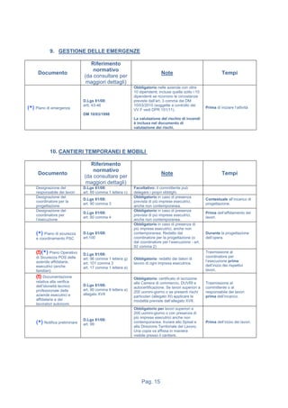 Pag. 15
9. GESTIONE DELLE EMERGENZE
Documento
Riferimento
normativo
(da consultare per
maggiori dettagli)
Note Tempi
(*) Piano di emergenza
D.Lgs 81/08:
artt. 43-46
DM 10/03/1998
Obbligatorio nelle aziende con oltre
10 dipendenti; incluse quelle sotto i 10
dipendenti se ricorrono le circostanze
previste dall’art. 3 comma del DM
10/03/2010 (soggette a controllo dei
VV.F vedi DPR 151/11).
La valutazione del rischio di incendi
è inclusa nel documento di
valutazione dei rischi.
Prima di iniziare l’attività
10. CANTIERI TEMPORANEI E MOBILI
Documento
Riferimento
normativo
(da consultare per
maggiori dettagli)
Note Tempi
Designazione del
responsabile dei lavori
D.Lgs 81/08:
art. 89 comma 1 lettera c)
Facoltativo: il committente può
delegare i propri obblighi.
Designazione del
coordinatore per la
progettazione
D.Lgs 81/08:
art. 90 comma 3
Obbligatorio in caso di presenza
prevista di più imprese esecutrici,
anche non contemporanea.
Contestuale all’incarico di
progettazione.
Designazione del
coordinatore per
l’esecuzione
D.Lgs 81/08:
art. 90 comma 4
Obbligatorio in caso di presenza
prevista di più imprese esecutrici,
anche non contemporanea.
Prima dell’affidamento dei
lavori.
(*) Piano di sicurezza
e coordinamento PSC
D.Lgs 81/08:
art.100
Obbligatorio in caso di presenza di
più imprese esecutrici, anche non
contemporanea. Redatto dal
coordinatore per la progettazione (o
dal coordinatore per l’esecuzione - art.
92 comma 2)
Durante la progettazione
dell’opera.
(!)(*) Piano Operativo
di Sicurezza POS delle
aziende affidatarie,
esecutrici (anche
familiari)
D.Lgs 81/08:
art. 96 comma 1 lettera g)
art. 101 comma 3
art. 17 comma 1 lettera a)
Obbligatorio: redatto dai datori di
lavoro di ogni impresa esecutrice.
Trasmissione al
coordinatore per
l’esecuzione prima
dell’inizio dei rispettivi
lavori.
(!) Documentazione
relativa alla verifica
dell’idoneità tecnico
professionale delle
aziende esecutrici e
affidatarie e dei
lavoratori autonomi.
D.Lgs 81/08:
art. 90 comma 9 lettera a)
allegato XVII
Obbligatorio: certificato di iscrizione
alla Camera di commercio, DUVRI e
autocertificazione. Se lavori superiori a
200 uomini-giorno o se presenti rischi
particolari (allegato XI) applicare le
modalità previste dall’allegato XVII.
Trasmissione al
committente o al
responsabile dei lavori
prima dell’incarico.
(*) Notifica preliminare
D.Lgs 81/08:
art. 99
Obbligatorio per lavori superiori a
200 uomini-giorno o con presenza di
più imprese esecutrici anche non
contemporanea. Inviare allo Spisal e
alla Direzione Territoriale del Lavoro.
Una copia va affissa in maniera
visibile presso il cantiere.
Prima dell’inizio dei lavori.
 