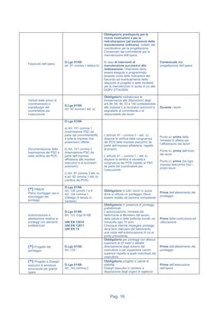 Pag. 16
Fascicolo dell’opera
D.Lgs 81/08:
art. 91 comma 1 lettera b)
Obbligatorio predisporlo per le
nuove costruzioni e per le
ristrutturazioni (ad esclusione della
manutenzione ordinaria): redatto dal
coordinatore per la progettazione.
Conservato dal committente per la
manutenzione dell’opera.
In caso di interventi di
manutenzione successivi alla
realizzazione: l’intervento deve
essere eseguito e programmato
tenendo conto delle indicazioni del
fascicolo ed eventualmente della
relazione di progetto e delle modalità
per le manutenzioni in quota di cui alla
DGRV 2774/2009.
Contestuale alla
progettazione dell’opera
Verbali delle azioni di
coordinamento e
sopralluoghi del
coordinatore per
l’esecuzione
D.Lgs 81/08:
Art. 92 comma1 lett. e)
Obbligatorio verbalizzare le
inosservanze alle disposizioni degli
artt.94, 95, 96, 97 e 100 contestandole
alle imprese o ai lavoratori autonomi e
segnalarle al committente o al
responsabile dei lavori.
Durante i lavori.
Documentazione della
trasmissione del PSC e
della verifica dei POS
D.Lgs 81/08:
a) Art. 101 comma 1
(trasmissione PSC da
parte del committente/RL
a tutte le imprese che
presentano offerte
b) Art. 101 comma 2
(trasmissione PSC da
parte dell’impresa
affidataria alle imprese
esecutrici e ai lavoratori
autonomi)
c) Art. 97 comma 3 lett. b)
e art. 92 comma 1 lett. b)
(verifica dei POS)
L’articolo 97 – comma 3 – lett. b)
dispone la verifica della congruenza
dei POS delle imprese esecutrici da
parte dell’impresa affidataria, rispetto
al proprio.
L’articolo 91 – comma 1 – lett. b)
dispone la verifica di idoneità e
congruenza dei POS rispetto al PSC
da parte del coordinatore per
l’esecuzione
Punto a): prima della
richiesta di offerta per
l’affidamento dei lavori
Punto b): prima dell’inizio
dei lavori
Punto c): prima che ogni
impresa esecutrice inizi i
propri lavori
(*) PIMUS
Piano montaggio uso e
smontaggio dei
ponteggi
D.Lgs 81/08:
Art. 136 commi 1 e 6
Art. 134 comma 1
(Obbligo di tenuta in
cantiere)
Obbligatorio in tutti i lavori in quota
dove si utilizza un ponteggio. Deve
essere redatto da persona competente
Prima dell’allestimento del
ponteggio
Autorizzazione e
attestazione relativa ai
ponteggi con elementi
prefabbricati
D.Lgs 81/08:
Art. 131 d.lgs.81/08
UNI EN 12810
UNI EN 12811
UNI EN 74
Obbligatorio in presenza di ponteggi
prefabbricati.
L’autorizzazione, richiesta dal
fabbricante al Ministero del lavoro,
della salute e delle politiche sociali, va
rinnovata ogni 10 anni.
Chiunque intende impiegare ponteggi
deve farsi rilasciare dal fabbricante
una copia dell’autorizzazione di cui al
punto precedente.
Prima della costruzione ed
utilizzazione.
(*) Progetto del
ponteggio
D.Lgs 81/08:
Art. 133
Obbligatorio per ponteggi con altezza
superiore ai 20 metri o allestiti
diversamente dagli schemi del
costruttore o per supportare carichi
superiori rispetto a quelli individuati dal
costruttore.
Prima dell’allestimento del
ponteggio.
(*) Progetto e Disegni
esecutivi di armature
provvisorie per grandi
opere
D.Lgs 81/08:
Art. 142 comma 2
Obbligatorio progetto e calcoli di
stabilità
Disegni esecutivi in cantiere a
disposizione degli organi di vigilanza
Prima dell’esecuzione
dell’opera
 