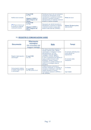 Pag. 17
Notifica lavori amianto
D.Lgs 81/08
Art. 250
Allegato A DGRV n.
265/11 Regione del
Veneto
Prevista per lavori che non prevedono
rimozione e/o demolizione, ad es.
manutenzioni in presenza di amianto,
interventi di semplice raccolta e
allontanamento di materiali contenenti
amianto in matrice compatta.
Prima dei lavori
(*) Piano di lavoro per
la bonifica di materiali
contenenti amianto
D.Lgs 81/08
Art. 256
Allegato A DGRV n.
265/11 Regione del
Veneto
Necessario per attività lavorative di
demolizione o rimozione di materiali
contenenti amianto; il piano deve
essere inviato alla ASL (SPISAL).
Almeno 30 giorni prima
della bonifica
11. REGISTRI E COMUNICAZIONI VARIE
Documento
Riferimento
normativo
(da consultare per
maggiori dettagli)
Note Tempi
Registro degli esposti a
cancerogeni
D. Lgs 81/08:
Art. 243
Per ciascun lavoratore esposto va
indicata l’attività svolta, l’agente
cancerogeno o mutageno, il valore
dell’esposizione, ove noto.
Consegna copia del registro
all’ISPESL e all’ASL (SPISAL).
In caso di cessazione del rapporto di
lavoro, il datore di lavoro invia
all’ISPESL, tramite il medico
competente, la cartella sanitaria e di
rischio e ne consegna copia al
lavoratore.
Al momento dell’istituzione
(inizio attività con
esposizione)
Al momento della
cessazione
Comunicazioni relative
al registro degli esposti
a cancerogeni
D. Lgs 81/08:
Art. 243 commi 3 e 8
Il datore di lavoro comunica ai
lavoratori interessati, su richiesta, le
annotazioni individuali e i dati della
cartella sanitaria e di rischio
Comunica le variazioni a ISPESL e
ASL (SPISAL)
A richiesta
Ogni 3 anni
 