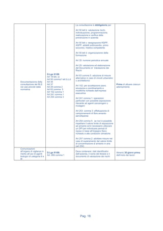 Pag. 18
Documentazione della
consultazione del RLS
nei casi previsti dalla
normativa
D.Lgs 81/08
Art 18 lett. s)
Art 50 comma1 lett b;c;d
Art 35
Art 37
Art 29 comma 2
Art 63 comma 5
Art 102 comma 1
Art 241 comma 1
Art 254 comma 3
La consultazione è obbligatoria per:
Art 50 lett b: valutazione rischi,
individuazione, programmazione,
realizzazione e verifica della
prevenzione in azienda
Art 50 lett c: designazione RSPP,
ASPP, addetti antiincendio, primo
soccorso, medico competente
Art 50 lett d: organizzazione della
formazione
Art 35: riunione periodica annuale
Art 29: valutazione ed elaborazione
del Documento di Valutazione dei
Rischi
Art 63 comma 5: adozione di misure
alternative in caso di vincoli urbanistici
o architettonici
Art 102: per accettazione piano
sicurezza e coordinamento e
modifiche richieste dall’impresa
esecutrice
Art 241 comma 1: operazioni
particolari con possibile esposizione
rilevante ad agenti cancerogeni o
mutageni
Art 253 comma 3: effettuazione di
campionamenti di fibre amianto
aerodisperse
Art 254 comma 5: se non è possibile
rispettare il valore limite di esposizione
ad amianto ed è necessario utilizzare
un DPI per individuare periodi di
riposo in base all’impegno fisico
richiesto e alle condizioni climatiche
Art 257 comma 2: adottare misure nel
caso di superamento del valore limite
di concentrazione di amianto in aria
(art 254)
Prima di attuare ciascun
adempimento
Comunicazioni
all’organo di vigilanza in
merito all’uso di agenti
biologici di categoria II e
III
D.Lgs 81/08:
Art. 269 comma 1
Deve contenere i dati identificativi
dell’azienda, il nome del titolare e il
documento di valutazione dei rischi
Almeno 30 giorni prima
dell’inizio dei lavori
 