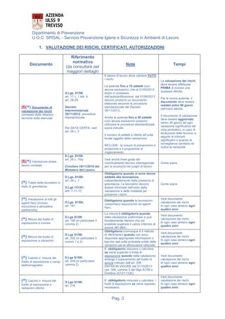 Dipartimento di Prevenzione
U.O.C. SPISAL - Servizio Prevenzione Igiene e Sicurezza in Ambienti di Lavoro
Pag. 3
1. VALUTAZIONE DEI RISCHI, CERTIFICATI, AUTORIZZAZIONI
Documento
Riferimento
normativo
(da consultare per
maggiori dettagli)
Note Tempi
(!)(*) Documento di
valutazione dei rischi
corredato dalle relazioni
tecniche sotto elencate.
D.Lgs. 81/08:
art. 17 c. 1 lett. A
art. 28-29
Decreto
Interministeriale
30/11/2012: procedure
standardizzate
Per DATA CERTA: vedi
art. 28 c. 2
Il datore di lavoro deve valutare TUTTI
i rischi.
Le aziende fino a 10 addetti (con
alcune esclusioni), che al 31/05/2013
erano in possesso
dell’autocertificazione, dal 01/06/2013
devono produrre un documento
elaborato secondo le procedure
standardizzate del Decreto
30/11/2012.
Anche le aziende fino a 50 addetti
(con alcune esclusioni) possono
utilizzare le procedure standardizzate
sopra indicate.
Il numero di addetti è riferito all’unità
locale oggetto della valutazione.
INCLUDE: le misure di prevenzione e
protezione e il programma di
miglioramento.
La valutazione dei rischi
deve essere effettuata
PRIMA di iniziare una
qualsiasi attività.
Per le nuove aziende, il
documento deve essere
redatto entro 90 giorni
dall’inizio attività.
Il documento di valutazione
deve essere aggiornato
(entro 30 giorni) ad ogni
variazione significativa del
ciclo produttivo, in caso di
evoluzione della tecnica, a
seguito di infortuni
significativi o quando la
sorveglianza sanitaria ne
indica la necessità.
(!)(*) Valutazione stress
lavoro correlato
D.Lgs. 81/08:
art. 28 c. 1bis
Circolare 18/11/2010 del
Ministero del Lavoro
Vedi anche linee guida del
coordinamento tecnico interregionale
per la sicurezza nei luoghi di lavoro
Come sopra
(*) Tutela delle lavoratrici in
stato di gravidanza
D.Lgs. 81/08:
art. 28 c. 1
D.Lgs 151/01:
artt. 7-11-12
Obbligatoria quando vi sono donne
addette alla lavorazione,
indipendentemente dalla presenza di
gravidanza. Le lavoratrici devono
essere informate dell’esito della
valutazione e delle modalità per
prevenire i rischi.
Come sopra
(*) Valutazione di tutti gli
agenti fisici (incluso
microclima e atmosfere
iperbariche)
D.Lgs. 81/08;
art. 181
Obbligatoria quando le lavorazioni
comportano esposizione ad agenti
fisici.
Vedi documento
valutazione dei rischi.
In ogni caso almeno ogni
quattro anni.
(*) Misura del livello di
esposizione a rumore
D.Lgs 81/08:
art. 190 (in particolare il
comma 2)
La misura è obbligatoria quando
dalla valutazione preliminare si può
fondatamente ritenere che sia
possibile superare il valore inferiore di
azione (80 dBA)
Vedi documento
valutazione dei rischi.
In ogni caso almeno ogni
quattro anni.
(*) Misura del livello di
esposizione a vibrazioni
D.Lgs 81/08:
art. 202 (in particolare il
commi 1 e 2)
Obbligatoria (comunque è il metodo
di riferimento) quando non sono
disponibili appropriate informazioni o
banche dati sulla probabile entità delle
vibrazioni per le attrezzature utilizzate
Vedi documento
valutazione dei rischi.
In ogni caso almeno ogni
quattro anni.
(*) Calcolo o misura del
livello di esposizione a campi
elettromagnetici
D.Lgs 81/08:
art. 209 (in particolare
comma 2)
E’ obbligatorio misurare o calcolare
se viene superato il limite di
esposizione quando dalla valutazione
emerge il superamento del livello di
azione indicato dall’art. 208
ENTRA IN VIGORE dal 31/10/2013
(art. 306, comma 3 del Dlgs 81/08 e
Direttiva 2012/11/UE)
Vedi documento
valutazione dei rischi.
In ogni caso almeno ogni
quattro anni.
(*) Calcolo o misura del
livello di esposizione a
radiazioni ottiche
D.Lgs 81/08:
art. 216
E’ obbligatorio misurare o calcolare i
livelli di esposizione se viene reputato
necessario.
Vedi documento
valutazione dei rischi.
In ogni caso almeno ogni
quattro anni.
 