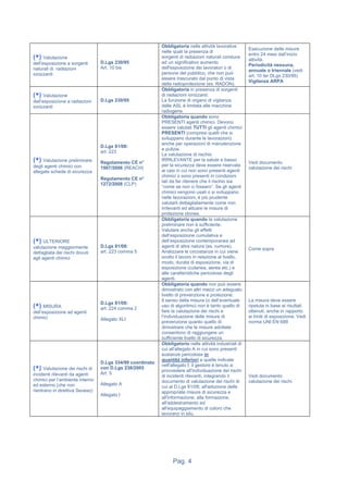 Pag. 4
(*) Valutazione
dell’esposizione a sorgenti
naturali di radiazioni
ionizzanti
D.Lgs 230/95
Art. 10 bis
Obbligatoria nelle attività lavorative
nelle quali la presenza di
sorgenti di radiazioni naturali conduce
ad un significativo aumento
dell'esposizione dei lavoratori o di
persone del pubblico, che non può
essere trascurato dal punto di vista
della radioprotezione (es. RADON).
Esecuzione delle misure
entro 24 mesi dall’inizio
attività.
Periodicità nessuna,
annuale o triennale (vedi
art. 10 ter DLgs 230/95)
Vigilanza ARPA
(*) Valutazione
dell’esposizione a radiazioni
ionizzanti
D.Lgs 230/95
Obbligatoria in presenza di sorgenti
di radiazioni ionizzanti.
La funzione di organo di vigilanza
delle ASL è limitata alle macchine
radiogene
(*) Valutazione preliminare
degli agenti chimici con
allegate schede di sicurezza
D.Lgs 81/08:
art. 223
Regolamento CE n°
1907/2006 (REACH)
Regolamento CE n°
1272/2008 (CLP)
Obbligatoria quando sono
PRESENTI agenti chimici. Devono
essere valutati TUTTI gli agenti chimici
PRESENTI (compresi quelli che si
sviluppano durante le lavorazioni)
anche per operazioni di manutenzione
e pulizia.
La valutazione di rischio
IRRILEVANTE per la salute e basso
per la sicurezza deve essere riservata
ai casi in cui non sono presenti agenti
chimici o sono presenti in condizioni
tali da far ritenere che il rischio sia
“come se non ci fossero”. Se gli agenti
chimici vengono usati o si sviluppano
nelle lavorazioni, è più prudente
valutarli dettagliatamente come non
irrilevanti ed attuare le misure di
protezione idonee.
Vedi documento
valutazione dei rischi
(*) ULTERIORE
valutazione maggiormente
dettagliata dei rischi dovuti
agli agenti chimici
D.Lgs 81/08:
art. 223 comma 5
Obbligatoria quando la valutazione
preliminare non è sufficiente.
Valutare anche gli effetti
dell’esposizione cumulativa e
dell’esposizione contemporanea ad
agenti di altra natura (es. rumore).
Analizzare le circostanze in cui viene
svolto il lavoro in relazione al livello,
modo, durata di esposizione, via di
esposizione (cutanea, aerea etc.) e
alle caratteristiche pericolose degli
agenti.
Come sopra
(*) MISURA
dell’esposizione ad agenti
chimici
D.Lgs 81/08:
art. 224 comma 2
Allegato XLI
Obbligatoria quando non può essere
dimostrato con altri mezzi un adeguato
livello di prevenzione e protezione.
Il senso della misura (o dell’eventuale
uso di algoritmo) non è tanto quello di
fare la valutazione dei rischi e
l’individuazione delle misure di
prevenzione quanto quello di
dimostrare che le misure adottate
consentono di raggiungere un
sufficiente livello di sicurezza.
La misura deve essere
ripetuta in base ai risultati
ottenuti, anche in rapporto
ai limiti di esposizione. Vedi
norma UNI EN 689
(*) Valutazione dei rischi di
incidenti rilevanti da agenti
chimici per l’ambiente interno
ed esterno (che non
rientrano in direttiva Seveso)
D.Lgs 334/99 coordinato
con D.Lgs 238/2005
Art. 5
Allegato A
Allegato I
Obbligatorio nelle attività industriali di
cui all'allegato A in cui sono presenti
sostanze pericolose in
quantità inferiori a quelle indicate
nell'allegato I; il gestore è tenuto a:
provvedere all'individuazione dei rischi
di incidenti rilevanti, integrando il
documento di valutazione dei rischi di
cui al D.Lgs 81/08; all'adozione delle
appropriate misure di sicurezza e
all'informazione, alla formazione,
all'addestramento ed
all'equipaggiamento di coloro che
lavorano in situ.
Vedi documento
valutazione dei rischi
 