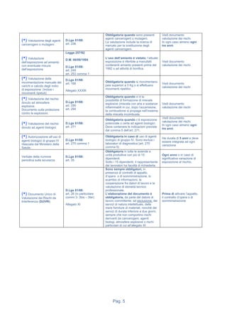 Pag. 5
(*) Valutazione degli agenti
cancerogeni o mutageni
D.Lgs 81/08:
art. 236
Obbligatoria quando sono presenti
agenti cancerogeni o mutageni.
La valutazione include la ricerca di
mercato per la sostituzione degli
agenti cancerogeni.
Vedi documento
valutazione dei rischi.
In ogni caso almeno ogni
tre anni.
(*) Valutazione
dell’esposizione ad amianto
con eventuale misura
dell’esposizione
Legge 257/92
D.M. 06/09/1994
D.Lgs 81/08:
art. 249
art. 253 comma 1
L’uso dell’amianto è vietato; l’attuale
esposizione è riferibile a manufatti
contenenti amianto presenti prima del
1992 o ad attività di bonifica.
Vedi documento
valutazione dei rischi
(*) Valutazione della
movimentazione manuale dei
carichi e calcolo degli indici
di esposizione (inclusi i
movimenti ripetuti)
D.Lgs 81/08:
art. 168
Allegato XXXIII
Obbligatoria quando si movimentano
pesi superiori a 3 Kg o si effettuano
movimenti ripetitivi.
Vedi documento
valutazione dei rischi
(*) Valutazione del rischio
dovuto ad atmosfere
esplosive.
Documento sulla protezione
contro le esplosioni.
D.Lgs 81/08:
art. 290
art. 294
Obbligatoria quando vi è la
possibilità di formazione di miscele
esplosive (miscela con aria e sostanze
infiammabili in cui, dopo l’accensione,
la combustione si propaga nell’insieme
della miscela incombusta.
Vedi documento
valutazione dei rischi
(*) Valutazione del rischio
dovuto ad agenti biologici
D.Lgs 81/08:
art. 271
Obbligatoria quando c’è esposizione
potenziale o certa ad agenti biologici.
Deve contenere le indicazioni previste
dal comma 5 dell’art. 271.
Vedi documento
valutazione dei rischi.
In ogni caso almeno ogni
tre anni.
(*) Autorizzazione all’uso di
agenti biologici di gruppo IV
rilasciata dal Ministero della
Salute.
D.Lgs 81/08:
art. 270 comma 1
Obbligatoria in caso di uso di agenti
biologici di gruppo IV. Sono esclusi i
laboratori di diagnostica (art. 270
comma 5)
Ha durata di 5 anni e deve
essere integrata ad ogni
variazione
Verbale della riunione
periodica sulla sicurezza
D.Lgs 81/08:
art. 35
Obbligatoria in tutte le aziende e
unità produttive con più di 15
dipendenti.
Sotto i 15 dipendenti, il rappresentante
dei lavoratori ha facoltà di richiederla.
Ogni anno o in caso di
significativa variazione di
esposizione al rischio.
(*) Documento Unico di
Valutazione dei Rischi da
Interferenza (DUVRI)
D.Lgs 81/08:
art. 26 (in particolare
commi 3- 3bis – 3ter)
Allegato XI
Sono sempre obbligatori, in
presenza di contratti di appalto,
d’opera o di somministrazione, lo
scambio di informazioni, la
cooperazione fra datori di lavoro e la
valutazione di idoneità tecnico
professionale.
L’elaborazione del documento è
obbligatoria, da parte del datore di
lavoro committente, ad esclusione: dei
servizi di natura intellettuale, delle
mere forniture di materiali, nonché dei
servizi di durata inferiore a due giorni,
sempre che non comportino rischi
derivanti da cancerogeni, agenti
biologi, atmosfere esplosive o rischi
particolari di cui all’allegato XI
Prima di attivare l’appalto,
il contratto d’opera o di
somministrazione
 
