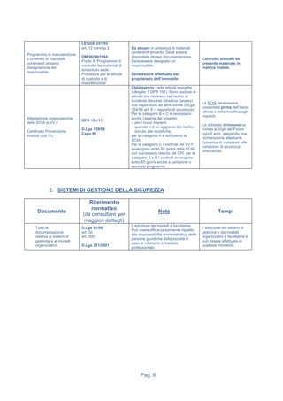 Pag. 6
Programma di manutenzione
e controllo di manufatti
contenenti amianto
Designazione del
responsabile
LEGGE 257/92
art. 12 comma 2
DM 06/09/1994
Punto 4 “Programma di
controllo dei materiali di
amianto in sede -
Procedure per le attività
di custodia e di
manutenzione”
Da attuare in presenza di materiali
contenenti amianto. Deve essere
disponibile idonea documentazione.
Deve essere designato un
responsabile.
Deve essere effettuato dal
proprietario dell’immobile
Controllo annuale se
presente materiale in
matrice friabile
Attestazione presentazione
della SCIA ai VV.F.
Certificato Prevenzione
Incendi (cat. C)
DPR 151/11
D.Lgs 139/06
Capo III
Obbligatorio nelle attività soggette
(allegato 1 DPR 151). Sono escluse le
attività che rientrano nel rischio di
incidente rilevante (direttiva Seveso)
che rispondono ad altre norme (DLgs
334/99 art. 8 – rapporto di sicurezza).
Per le categorie B e C è necessario
anche l’esame del progetto
- per i nuovi impianti
- quando vi è un aggravio del rischio
dovuto alle modifiche;
per la categoria A è sufficiente la
SCIA.
Per la categoria C i controlli dei VV.F
avvengono entro 60 giorni dalla SCIA
con successivo rilascio del CPI, per le
categorie A e B i controlli avvengono
entro 60 giorni anche a campione o
secondo programmi.
La SCIA deve essere
presentata prima dell’inizio
attività o della modifica agli
impianti.
La richiesta di rinnovo va
inviata ai Vigili del Fuoco
ogni 5 anni, allegando una
dichiarazione attestante
l’assenza di variazioni alle
condizioni di sicurezza
antincendio
2. SISTEMI DI GESTIONE DELLA SICUREZZA
Documento
Riferimento
normativo
(da consultare per
maggiori dettagli)
Note Tempi
Tutta la
documentazione
relativa ai sistemi di
gestione e ai modelli
organizzativi
D.Lgs 81/08:
art. 30
art. 300
D.Lgs 231/2001
L’adozione dei modelli è facoltativa.
Può avere efficacia esimente rispetto
alla responsabilità amministrativa delle
persone giuridiche delle società in
caso di infortunio o malattia
professionale.
L’adozione dei sistemi di
gestione e dei modelli
organizzativi è facoltativa e
può essere effettuata in
qualsiasi momento
 
