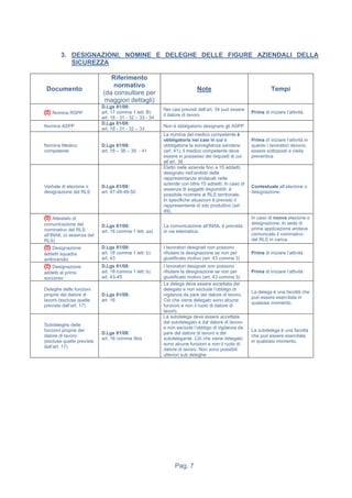 Pag. 7
3. DESIGNAZIONI, NOMINE E DELEGHE DELLE FIGURE AZIENDALI DELLA
SICUREZZA
Documento
Riferimento
normativo
(da consultare per
maggiori dettagli)
Note Tempi
(!) Nomina RSPP
D.Lgs 81/08:
art. 17 comma 1 lett. B)
art. 18 - 31 - 32 – 33 - 34
Nei casi previsti dall’art. 34 può essere
il datore di lavoro
Prima di iniziare l’attività.
Nomina ASPP
D.Lgs 81/08:
art. 18 - 31 - 32 – 33
Non è obbligatorio designare gli ASPP
Nomina Medico
competente
D.Lgs 81/08:
art. 18 – 38 – 39 - 41
La nomina del medico competente è
obbligatoria nei casi in cui è
obbligatoria la sorveglianza sanitaria
(art. 41); il medico competente deve
essere in possesso dei requisiti di cui
all’art. 38.
Prima di iniziare l’attività in
quanto i lavoratori devono
essere sottoposti a visita
preventiva
Verbale di elezione o
designazione del RLS
D.Lgs 81/08:
art. 47-48-49-50
Eletto nelle aziende fino a 15 addetti,
designato nell’ambito delle
rappresentanze sindacali nelle
aziende con oltre 15 addetti. In caso di
assenza di soggetti disponibili, è
possibile ricorrere al RLS territoriale.
In specifiche situazioni è previsto il
rappresentante di sito produttivo (art.
49).
Contestuale all’elezione o
designazione.
(!) Attestato di
comunicazione del
nominativo del RLS
all’INAIL (o assenza del
RLS)
D.Lgs 81/08:
art. 18 comma 1 lett. aa)
La comunicazione all’INAIL è prevista
in via telematica.
In caso di nuova elezione o
designazione. In sede di
prima applicazione andava
comunicato il nominativo
del RLS in carica.
(!) Designazione
addetti squadra
antincendio
D.Lgs 81/08:
art. 18 comma 1 lett. b)
art. 43
I lavoratori designati non possono
rifiutare la designazione se non per
giustificato motivo (art. 43 comma 3)
Prima di iniziare l’attività
(!) Designazione
addetti al primo
soccorso
D.Lgs 81/08:
art. 18 comma 1 lett. b)
art. 43-45
I lavoratori designati non possono
rifiutare la designazione se non per
giustificato motivo (art. 43 comma 3)
Prima di iniziare l’attività
Deleghe delle funzioni
proprie del datore di
lavoro (escluse quelle
previste dall’art. 17)
D.Lgs 81/08:
art. 16
La delega deve essere accettata dal
delegato e non esclude l’obbligo di
vigilanza da pare del datore di lavoro.
Ciò che viene delegato sono alcune
funzioni e non il ruolo di datore di
lavoro.
La delega è una facoltà che
può essere esercitata in
qualsiasi momento.
Subdeleghe delle
funzioni proprie del
datore di lavoro
(escluse quelle previste
dall’art. 17)
D.Lgs 81/08:
art. 16 comma 3bis
La subdelega deve essere accettata
dal subdelegato e dal datore di lavoro
e non esclude l’obbligo di vigilanza da
pare del datore di lavoro e del
subdelegante. Ciò che viene delegato
sono alcune funzioni e non il ruolo di
datore di lavoro. Non sono possibili
ulteriori sub deleghe
La subdelega è una facoltà
che può essere esercitata
in qualsiasi momento.
 