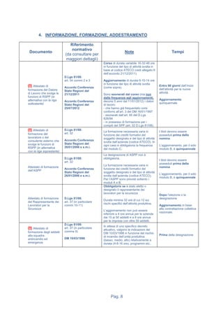 Pag. 8
4. INFORMAZIONE, FORMAZIONE, ADDESTRAMENTO
Documento
Riferimento
normativo
(da consultare per
maggiori dettagli)
Note Tempi
(!) Attestato di
formazione del Datore
di Lavoro che svolge le
funzioni di RSPP (in
alternativa con la riga
sottostante)
D.Lgs 81/08:
art. 34 commi 2 e 3
Accordo Conferenza
Stato Regioni del
21/12/2011
Accordo Conferenza
Stato Regioni del
25/07/2012
Corso di durata variabile 16-32-48 ore
in funzione del tipo di attività svolta in
base al codice ATECO (vedi allegato II
dell’accordo 21/12/2011).
Aggiornamento di durata 6-10-14 ore
in funzione del tipo di attività svolta
(come sopra).
Sono esonerati dal corso (ma non
dalla frequenza agli aggiornamenti,
decorsi 5 anni dal 11/01/2012) i datori
di lavoro:
- che hanno già frequentato corsi
conformi all’art. 3 del DM 16/01/1997
- esonerati dall’art. 95 del D.Lgs
626/94
- in possesso di formazione per i
compiti del SPP (art. 32 D.Lgs 81/08).
Entro 90 giorni dall’inizio
dell’attività per le nuove
attività.
Aggiornamento
quinquennale
(!) Attestato di
formazione del
lavoratore o del
consulente esterno che
svolge le funzioni di
RSPP (in alternativa
con la riga soprastante)
D.Lgs 81/08:
art. 32
Accordo Conferenza
Stato Regioni del
26/01/2006 e s.m.i.
La formazione necessaria varia in
funzione dei crediti formativi del
soggetto designato e del tipo di attività
svolta dall’azienda (codice ATECO). In
ogni caso è obbligatoria la frequenza
del modulo C.
I titoli devono essere
posseduti prima della
nomina.
L’aggiornamento, per il solo
modulo B, è quinquennale
Attestato di formazione
dell’ASPP
D.Lgs 81/08:
art. 32
Accordo Conferenza
Stato Regioni del
26/01/2006 e s.m.i.
La designazione di ASPP non è
obbligatoria.
La formazione necessaria varia in
funzione dei crediti formativi del
soggetto designato e del tipo di attività
svolta dall’azienda (codice ATECO).
Per l’ASPP sono previsti soltanto i
moduli A e B.
I titoli devono essere
posseduti prima della
nomina.
L’aggiornamento, per il solo
modulo B, è quinquennale
Attestato di formazione
del Rappresentante dei
Lavoratori per la
Sicurezza
D.Lgs 81/08:
art. 37 (in particolare
commi 10-11)
Obbligatorio se è stato eletto o
designato il rappresentante dei
lavoratori per la sicurezza
Durata minima 32 ore di cui 12 sui
rischi specifici dell’attività produttiva.
L’aggiornamento non può essere
inferiore a 4 ore annue per le aziende
dai 15 ai 50 addetti e a 8 ore annue
per le imprese con oltre 50 addetti.
Dopo l’elezione o la
designazione
Aggiornamento in base
alla contrattazione collettiva
nazionale.
(!) Attestato di
formazione degli addetti
alla squadra
antincendio ed
emergenze
D.Lgs 81/08:
art. 37 (in particolare
comma 9)
DM 10/03/1998
In attesa di uno specifico decreto
attuativo, valgono le indicazioni del
DM 10/03/1998 in funzione del rischio
di incendio dell’unità produttiva
(basso, medio, alto) relativamente a
durata (4-8-16 ore), programmi etc..
Prima della designazione
 