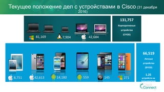 Текущее положение дел с устройствами в Cisco (31 декабря
2016)
81,169 42,6847,904
131,757
Корпоративные
устройства
(CYOD)
8,751
66,519
Личные
устройства
(BYOD)
1.25
устройств на
пользователя
42,613 14,180 271145559
 