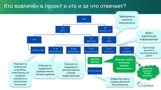 Кто вовлечён в проект и кто и за что отвечает?
COO
CTO
SVP IT
VP IT
Any Device Team
SVP
Infra Services
Sr. Dir
Network Services
VP Ops/
Implementation
Sr. Dir
Strategy & Security
Security
Services
Directory Services
Sr. Dir
Data Centers
Sr. Dir
Arch/Design
SVP
Security & Trust
VP
InfoSec
Требования и
политики
безопасности
Отвечают за
мобильные
устройства,
ответственны за
проверки
устройств на
соответствие
политикам
ЦОД и
виртуальная
инфраструктура
Отвечают за
поддержку и
разворачивание
сетевых сервисов
Отвечают за
поддержку и
разворачивание
сетевой
инфраструктуры
Отвечает за ISE и
остальные
сервисы
безопасности
Инфраструктура и
сервисы Microsoft
Active Directory
Архитектура
решения и
высокоуровневый
дизайн
Operational
Excellence:
99.999%
Availability
 