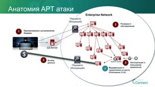 Анатомия APT атаки
46
Enterprise Network
Атакующий
Периметр
(Входящий)
Периметр
(Исходящий)
Проникновение и установление
бэкдора
1
C2 Server
Admin Node
Разведка и
обследование
2
Эксплуатация и
повышение
привелегий
3
Модификация и
закрепление на месте
(Повторяем 2,3,4)
4
Вывод
данных
5
 