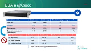 3.5M Писем блокируется ежедневно
ESA Заблокировано Emails* / mo Emails / day Emails / employee / day %
By reputation 73 M 3.3 M 43 94%
By spam content 4.3 M 0.2 M 3 5%
By invalid receipts 0.4 M 0.02 M 0.25 1%
Доставлено почты Emails / mo Emails / day Emails / employee / day %
Попытки 124 M 5.6 M 73
Blocked 77 M 3.5 M 46 63%
Доставлено 37 M 1.7 M 22 30%
Доставлно, помечено
“Маркетинг”
9 M 0.4 M 5 7%
Malware
SPAM
ESA в @Cisco
48
 