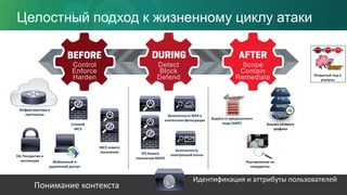 Целостный подход к жизненному циклу атаки
Control
Enforce
Harden
Detect
Block
Defend
Scope
Contain
Remediate
IPS Нового
поколения NGIPS
Понимание контекста
Идентификация и аттрибуты пользователей
Инфраструктура и
протоколы
Сетевой
МСЭ
МСЭ нового
поколения
Мобильный и
удаленный доступ
SSL Раскрытие и
инспекция
Безопасность WEB и
контентная фильтрация
Безопасность
электронной почты
Анализ сетевого
трафика
Реагирование на
инциденты
Открытый код и
утилиты
Защита от вредоносного
кода (AMP)
 