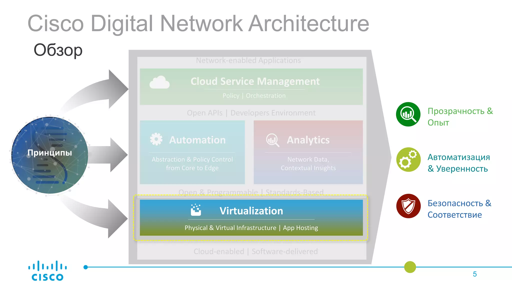 Cisco Digital Network Architecture
Обзор
5
Automation
Abstraction & Policy Control
from Core to Edge
Open & Programmable | Standards-Based
Open APIs | Developers Environment
Cloud Service Management
Policy | Orchestration
Virtualization
Physical & Virtual Infrastructure | App Hosting
Analytics
Network Data,
Contextual Insights
Прозрачность &
Опыт
Автоматизация
& Уверенность
Безопасность &
Соответствие
Network-enabled Applications
Cloud-enabled | Software-delivered
Принципы
 