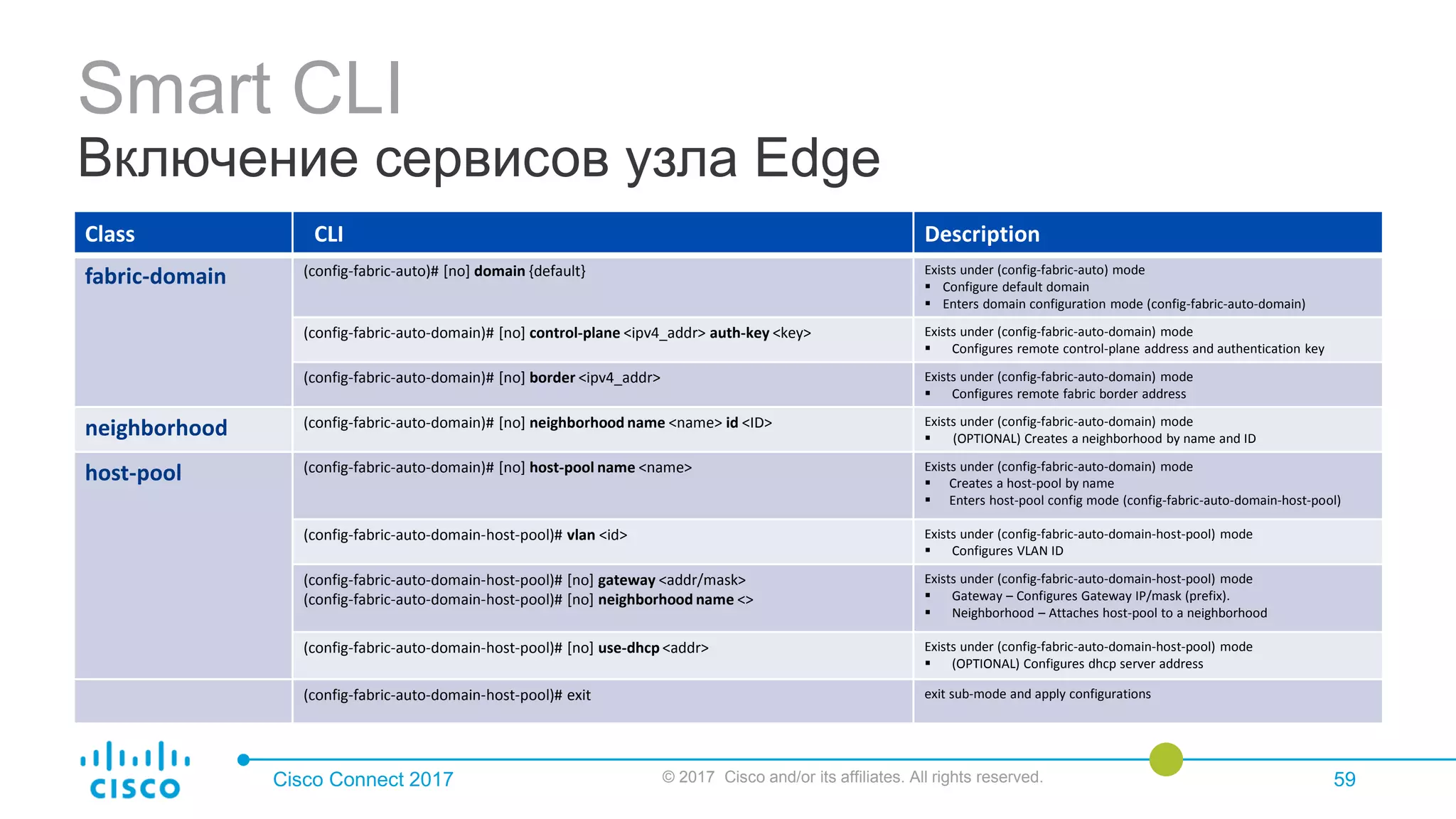 Smart CLI
Включение сервисов узла Edge
Cisco Connect 2017 © 2017 Cisco and/or its affiliates. All rights reserved. 59
Class CLI Description
fabric-domain (config-fabric-auto)# [no] domain {default} Exists under (config-fabric-auto) mode
 Configure default domain
 Enters domain configuration mode (config-fabric-auto-domain)
(config-fabric-auto-domain)# [no] control-plane <ipv4_addr> auth-key <key> Exists under (config-fabric-auto-domain) mode
 Configures remote control-plane address and authentication key
(config-fabric-auto-domain)# [no] border <ipv4_addr> Exists under (config-fabric-auto-domain) mode
 Configures remote fabric border address
neighborhood (config-fabric-auto-domain)# [no] neighborhood name <name> id <ID> Exists under (config-fabric-auto-domain) mode
 (OPTIONAL) Creates a neighborhood by name and ID
host-pool (config-fabric-auto-domain)# [no] host-pool name <name> Exists under (config-fabric-auto-domain) mode
 Creates a host-pool by name
 Enters host-pool config mode (config-fabric-auto-domain-host-pool)
(config-fabric-auto-domain-host-pool)# vlan <id> Exists under (config-fabric-auto-domain-host-pool) mode
 Configures VLAN ID
(config-fabric-auto-domain-host-pool)# [no] gateway <addr/mask>
(config-fabric-auto-domain-host-pool)# [no] neighborhood name <>
Exists under (config-fabric-auto-domain-host-pool) mode
 Gateway – Configures Gateway IP/mask (prefix).
 Neighborhood – Attaches host-pool to a neighborhood
(config-fabric-auto-domain-host-pool)# [no] use-dhcp <addr> Exists under (config-fabric-auto-domain-host-pool) mode
 (OPTIONAL) Configures dhcp server address
(config-fabric-auto-domain-host-pool)# exit exit sub-mode and apply configurations
 