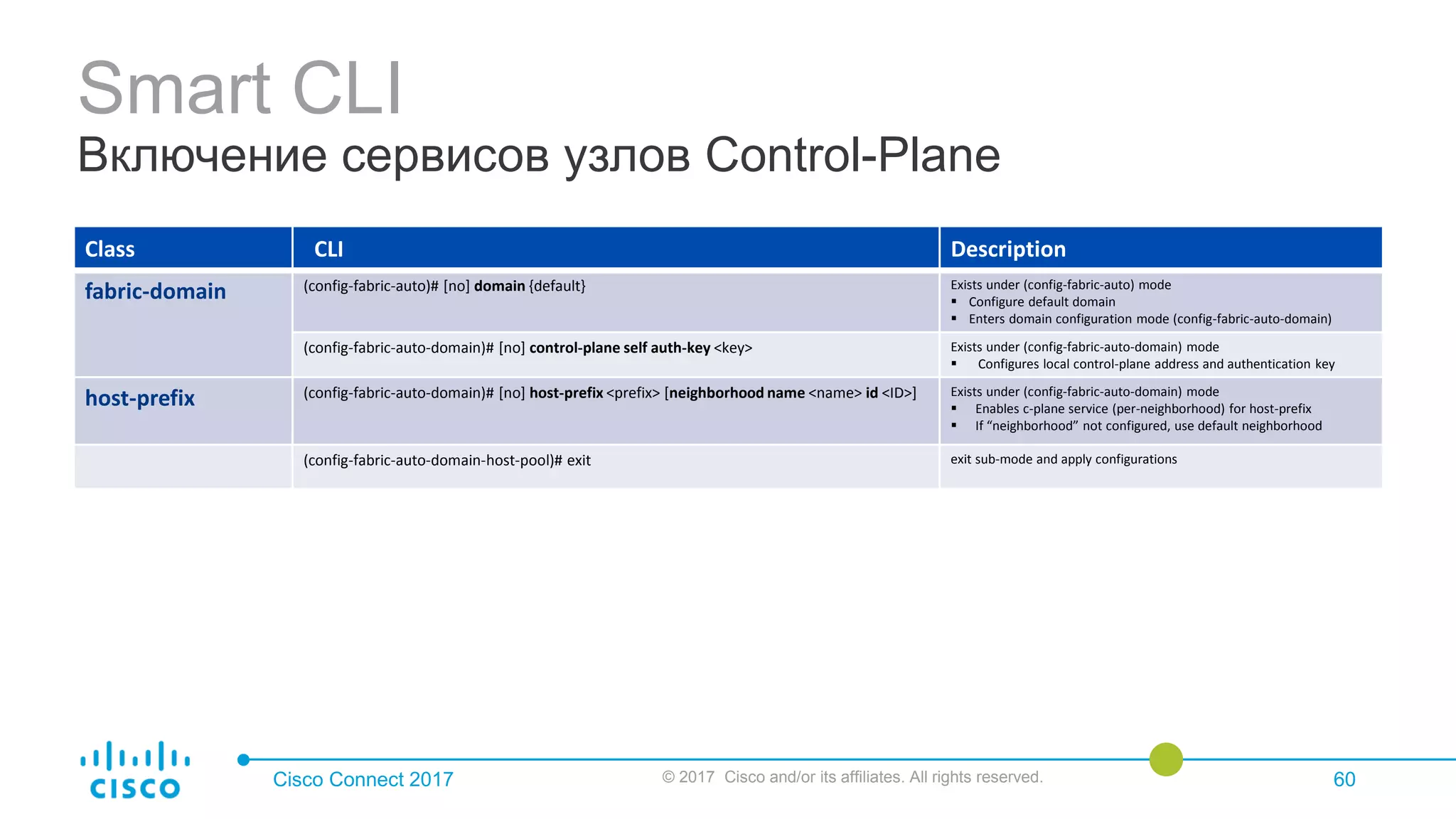 Smart CLI
Включение сервисов узлов Control-Plane
Cisco Connect 2017 © 2017 Cisco and/or its affiliates. All rights reserved. 60
Class CLI Description
fabric-domain (config-fabric-auto)# [no] domain {default} Exists under (config-fabric-auto) mode
 Configure default domain
 Enters domain configuration mode (config-fabric-auto-domain)
(config-fabric-auto-domain)# [no] control-plane self auth-key <key> Exists under (config-fabric-auto-domain) mode
 Configures local control-plane address and authentication key
host-prefix (config-fabric-auto-domain)# [no] host-prefix <prefix> [neighborhood name <name> id <ID>] Exists under (config-fabric-auto-domain) mode
 Enables c-plane service (per-neighborhood) for host-prefix
 If “neighborhood” not configured, use default neighborhood
(config-fabric-auto-domain-host-pool)# exit exit sub-mode and apply configurations
 