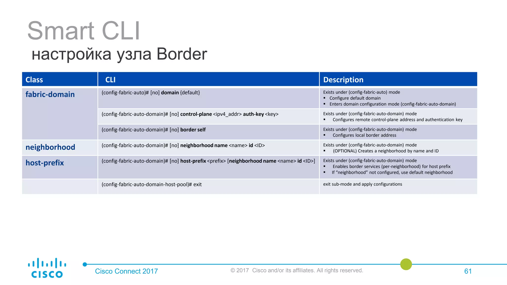Smart CLI
настройка узла Border
Cisco Connect 2017 © 2017 Cisco and/or its affiliates. All rights reserved. 61
Class CLI Description
fabric-domain (config-fabric-auto)# [no] domain {default} Exists under (config-fabric-auto) mode
 Configure default domain
 Enters domain configuration mode (config-fabric-auto-domain)
(config-fabric-auto-domain)# [no] control-plane <ipv4_addr> auth-key <key> Exists under (config-fabric-auto-domain) mode
 Configures remote control-plane address and authentication key
(config-fabric-auto-domain)# [no] border self Exists under (config-fabric-auto-domain) mode
 Configures local border address
neighborhood (config-fabric-auto-domain)# [no] neighborhood name <name> id <ID> Exists under (config-fabric-auto-domain) mode
 (OPTIONAL) Creates a neighborhood by name and ID
host-prefix (config-fabric-auto-domain)# [no] host-prefix <prefix> [neighborhood name <name> id <ID>] Exists under (config-fabric-auto-domain) mode
 Enables border services (per-neighborhood) for host prefix
 If “neighborhood” not configured, use default neighborhood
(config-fabric-auto-domain-host-pool)# exit exit sub-mode and apply configurations
 